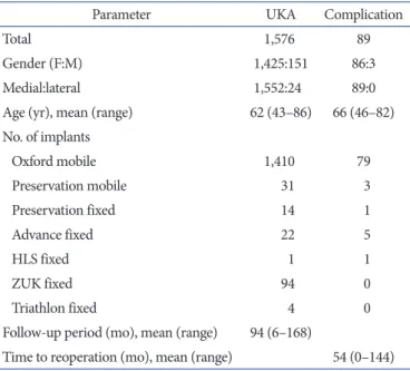 Table 1. Demographics