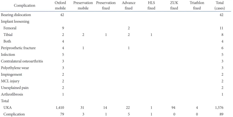 Table 2. Complications after Unicompartmental Knee Arthroplasty