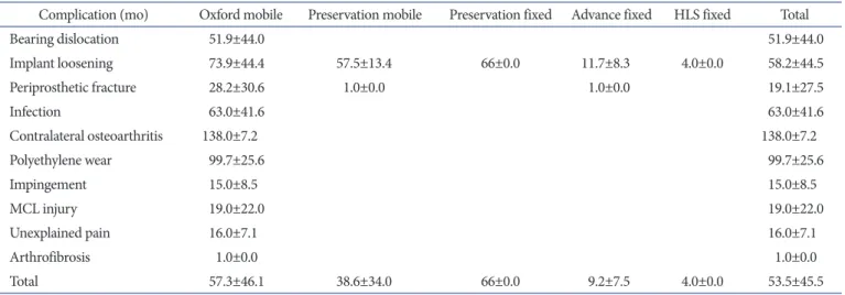 Table 3. Time Interval between Unicompartmental Knee Arthroplasty and Complications