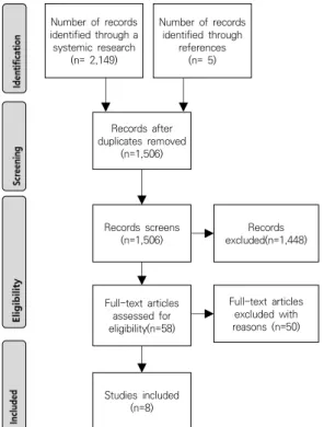 그림  2.  PRISMA  Flow  Diagram  for  the  scoping  review  process많은  연구를  확인하였다.