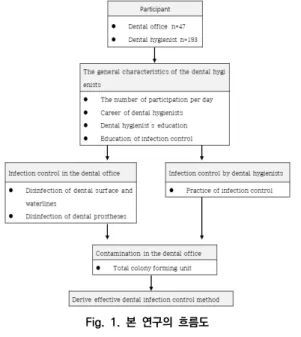 Fig.  1.  본  연구의  흐름도