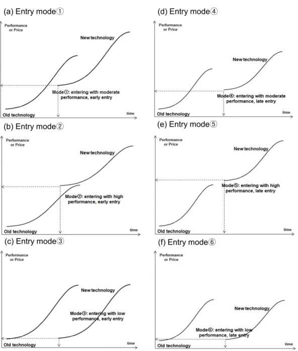 Fig. 3. Types of market entry mode (a) entry mode① (b) entry mode② (c) entry mode③ d) entry mode④ (e)  entry  mode⑤  (f)  entry  mode⑥