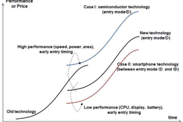 Fig.  4.  Two  cases  of  different  market  entry  mode
