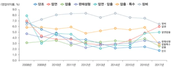Fig. 1. Operating profit ratio of the domestic forging  industries Juran[3]은 결함 없는 제품이 생산되면 모든 품질관련  비용이 사라질 것이라고 주장하였다