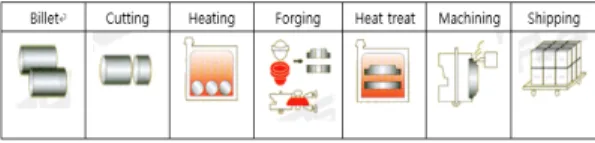 Fig.  3.  General  forging  manufacturing  process 3.1.3  품질비용  관리범위  설정 기업들은 속해 있는 산업 특성에 맞게 각자 다른 방식 으로  품질비용을  정의하고  관리한다