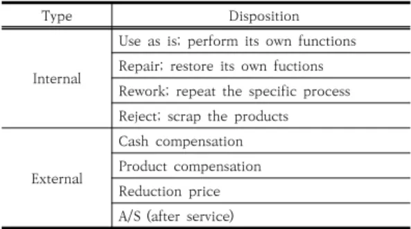 Table 4. Disposition of internal and external failure 