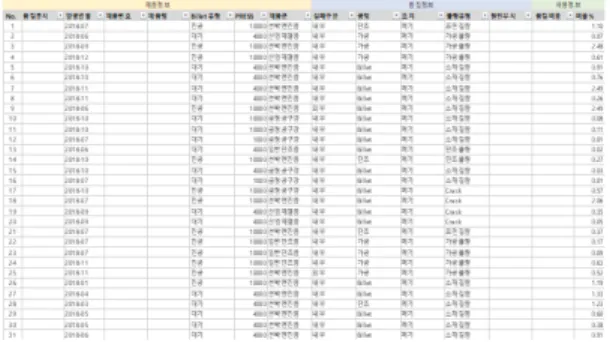 Fig. 10. Example  of improvement activity  performance  단조기업의 지속적 품질개선을 위한 프로세스는 총 5 단계로 구성되어 있으며 상세 내용은 Table 8로 요약된 다.