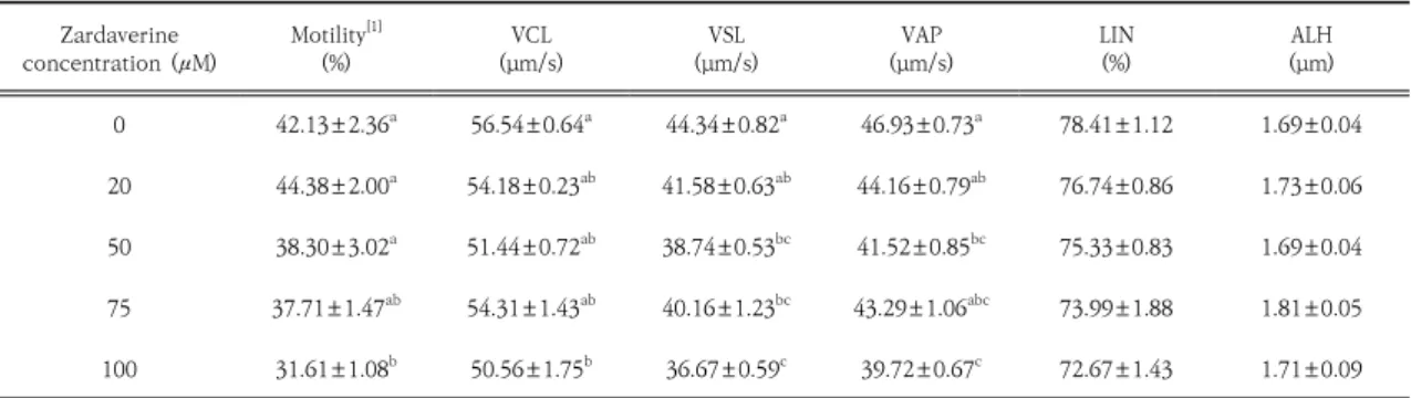 Table  2.  Effects  of  different  concentration  of  Zardaverine  on  the  kinetic  characteristics  of  frozen-thawed  sperm  at  30  min  after  thawing