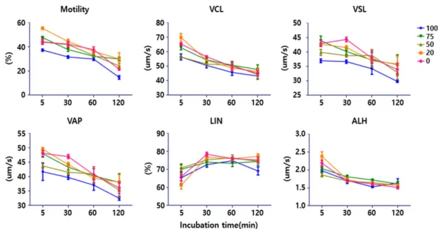 Fig.  1.  Effect  of  different  concentrations  of  Zardaverine  (0,  20,  50,  75,  and  100  μM)  with  times  on  kinetic  characteristics  of  post-thawed  boar  spermatozoa 