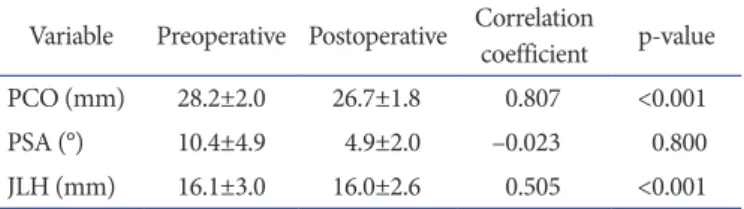graphic evaluation method of the American Knee Society, the  mean α, β, γ, and δ angles were 95.8°±0.9°, 90.2°±0.9°, 2.1°±1.1°,  and 85.2°±2.2°, respectively