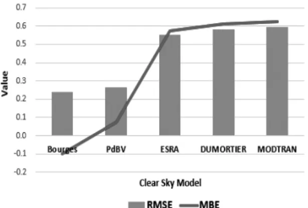Fig. 9. Average RMSE and MBE