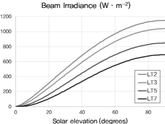 Fig. 3. Diffuse irradiance evaluated by ESRA model using  different Linke turbidity values