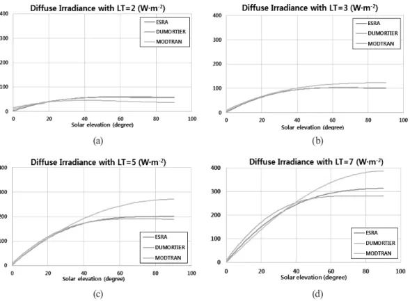 Fig. 5. Global irradiance in the clear sky model