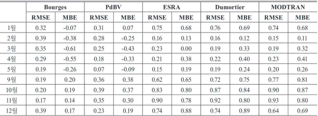 Table 1. Monthly RMSE and MBE for site 1(Daegwallyeong)