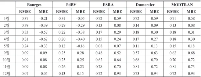 Table 4. Monthly RMSE and MBE for site 4(Daejeon)