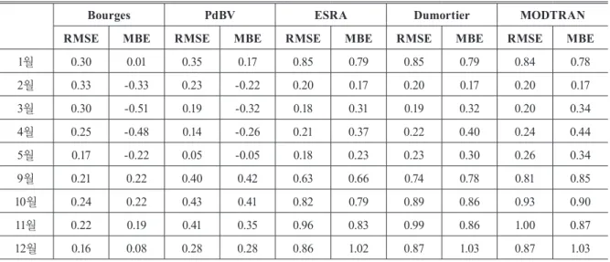 Table 6. Monthly RMSE and MBE for site 6(Jinju)