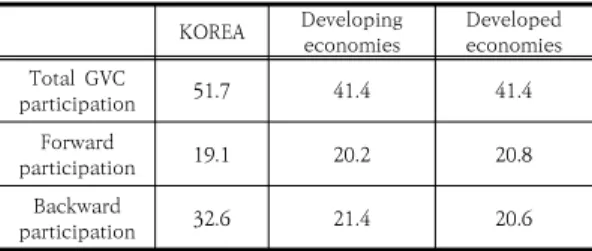 Table  1.  Global  Value  Chain  Participation  Index  (2015,  unit:%)