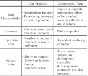 Table  2.  Comparison  of  Export  Promotion  Characteristics  by  Type