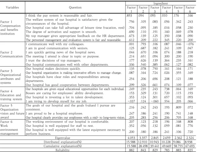 Table  1.  General  characteristics  of  the  subject 3.2  측정도구의  타당성  및  신뢰도  검증 3.2.1  병원  내부마케팅의  타당성  및  신뢰도  검증 본  연구에서는  내부마케팅에  대한  타당성  및  신뢰도  검증을  Table  2와  같이  실시하였다