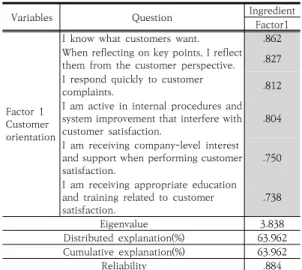 Table  5.  Technical  statistics  and  correlation  verification3.2.2  직무만족의  타당성  및  신뢰도  검증직무만족에  대한  타당성  및  신뢰도  검증  결과는 Table 3과 같다