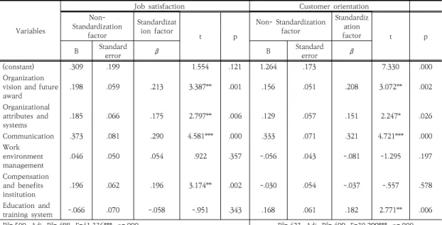 Table  6.  The  effect  of  hospital  internal  marketing  on  job  satisfaction  and  customer  orientation직무만족은 평균 2.94점, 고객지향성은 평균 3.46점으로 나타났다.각 변수간 상관관계를 분석한 결과 병원 내부마케팅의 하위요인별  조직비전  및  미래상(r=.585,  p<.001),  조직속성  및  체계(r=.568,  p<.001),  커뮤니케