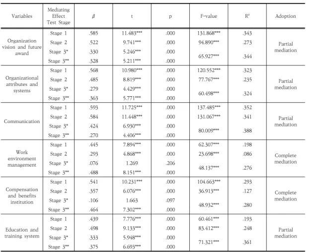 Table  7.  Impact  of  job  satisfaction  on  customer  orientation 3.6 병원 내부마케팅과 고객지향성의 관계에서 직무 만족의  매개효과 병원  내부마케팅과  고객지향성의  관계에서  직무만족 의 매개역할을 분석한 결과는 Table 8과 같다