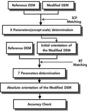 Fig. 1. Flow chart for the proposed DEM matching