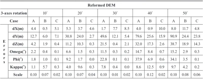 Table 1은 각각의 Case 별로 매칭 후 수정된 DEM과 기준  DEM 간의 높이 오차와 유사도를, Table 2는 Eq. (4)로부터 계 산된 절대 표정계수와 앞에서 제시한 변형 DEM의 변환계수  간 차이를 각각의 Case별로 나타낸 것이다