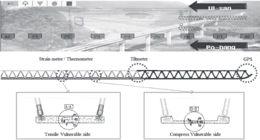 Fig. 1. Arrangement position of sensor &amp; construction corse