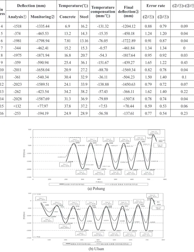 Fig. 4. Comparison between monitoring compensation results by temperature and analysis results according  to incremental launching distance