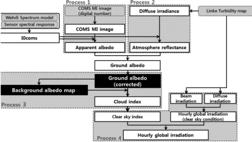 Table 1. Specification of COMS-MI channels