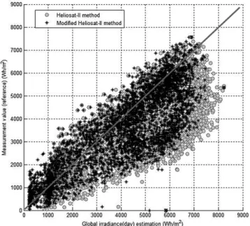 Fig. 10과 Table 2는 월별 RMSE(%)의 변화를 보여주며, 이 를  통하여 계절 및 달에 상관없이 수정된 Heliosat-II 방법이  전반적으로  보다 높은 정확도를 나타냄을 확인할 수 있다