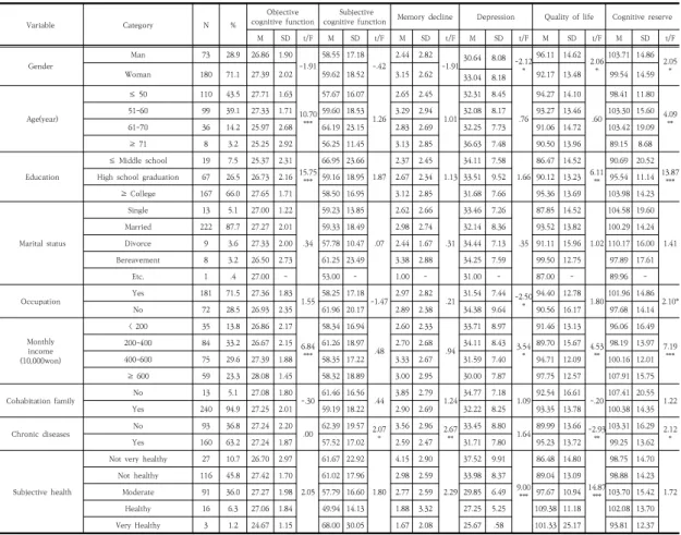 Table  1.  General  Characteristics  of  Participants                                                                                                                (N=253)