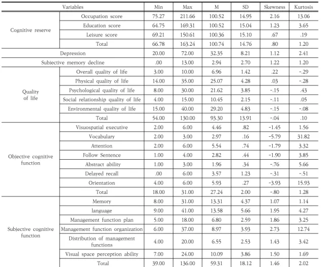 Table  2.  Descriptive  statistics  of  adult  cognitive  reserve,  depression,  memory  loss,  quality  of  life,  and  subjective  cognitive  function                                                                                                        