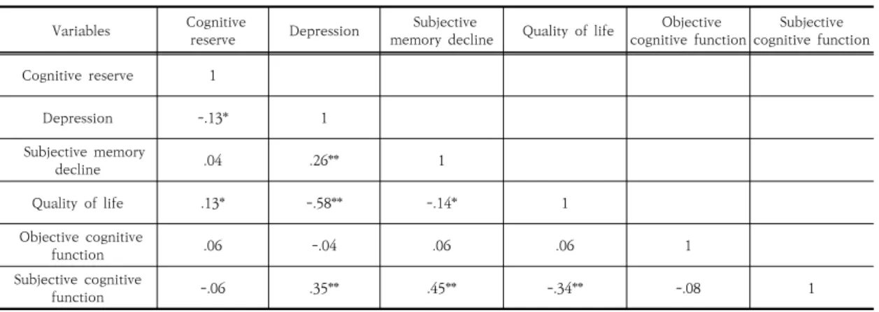 Table  3.  Correlation  between  adult  cognitive  reserve,  depression,  subjective  memory  decline,  objective  cognitive  function,  and  subjective  cognitive  function
