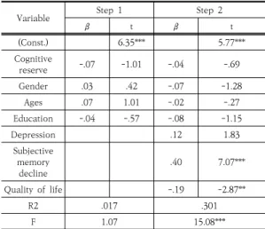 Table  4.  Multiple  regression  analysis  results  (N=253) 모형  1에서는  매개변수를  제외하고  설명변수인  인지예비능과 통제변수인 성별, 연령, 교육정도가 주관적 인 지기능에 미치는 영향을 살펴보았고, 모형 2에서는 우울, 주관적 기억감퇴, 삶의 질 등의 매개변수를 포함하여 종속변수인 주관적 인지기능에 대한 설명변수와, 매개변수, 통제변수의  영향력을  살펴보았다
