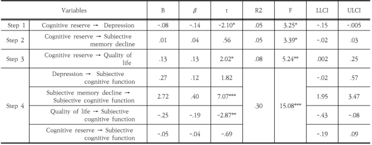 Table 5. Relationships between cognitive reserve, depression, subjective memory decline, quality of life, and  subjective  cognitive  function  in  adults                                                                                                      