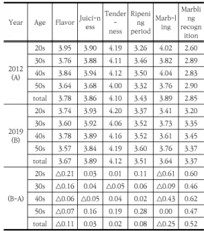 Table  4.  Results  of  quality  judgment  criteria  analysis  by  year  and  income  class