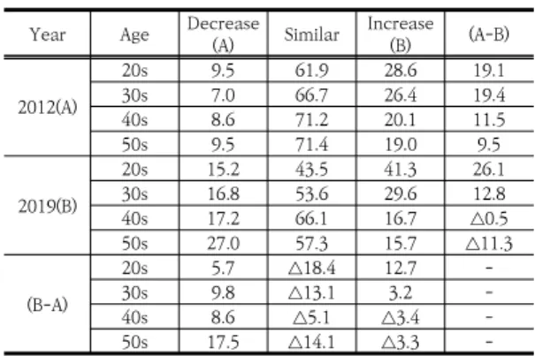 Table 7. Results of analysis on intention to consume  korean  beef  by  year  and  age  group