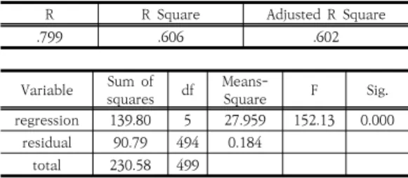 Table  9.  Model  summary