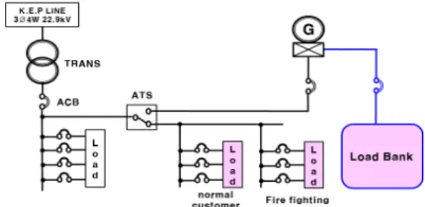 Fig. 1. Load test method of emergency generator with  load  bank 이러한 문제점을 개선하기 위하여 비상용부하의 전원 용량과 특성에 부합하는 ESS 부하시험장치를 이용, 비상 발전기의 성능과 상태를 확인할 수 있는 부하시험 방안 을 Fig