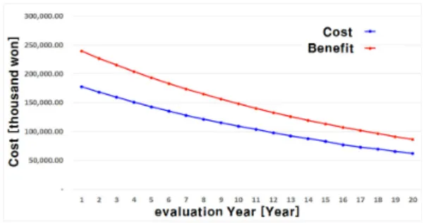 Fig. 4. Yearly cost and benefit evaluation for 500kW  scale  load  test  device  (Load  Bank)