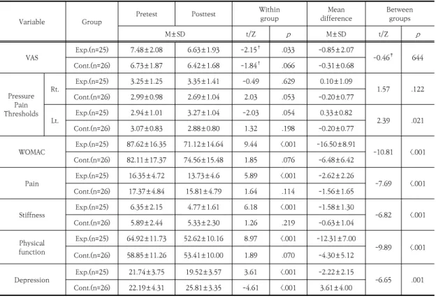 Table  2.  Difference  of  the  VAS,  Pressure  pain  threshold,  WOMAC,  Depression  between  Two  Groups  (N=51)   