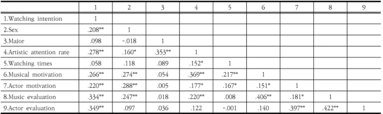 Table  4.  Correlations  (Total)