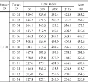 Fig.  4.  Accumulated  change  in  distance
