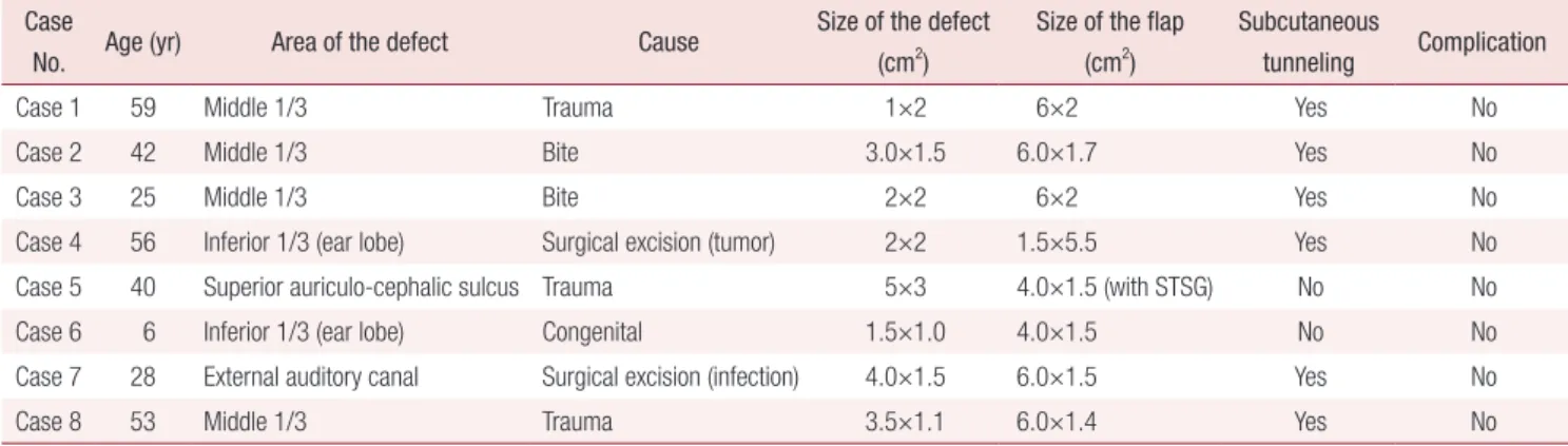 Table 1. Details of 8 cases of external ear reconstructions Case 