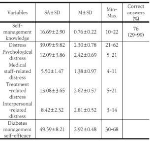 Table  3.  Self-Management  Knowledge,  Distress  and  Diabetes  Management  Self-efficacy  related  to  General  Characteristics                                                                                                                               