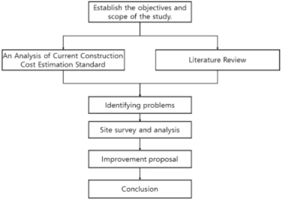 Fig.  1.  Process  of  research