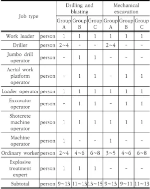 Table  4.  Combination  of  drilling  and  muck  handling equipment  when  excavating  a  tunnel[1]
