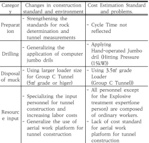 Table  6.  Changes  in  Tunnel  construction  standards  and  Cost  estimation  standards